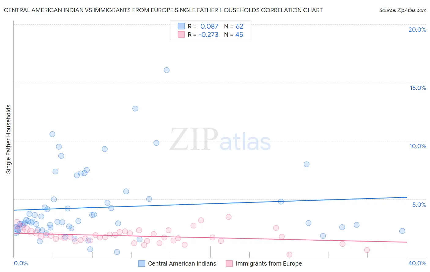 Central American Indian vs Immigrants from Europe Single Father Households