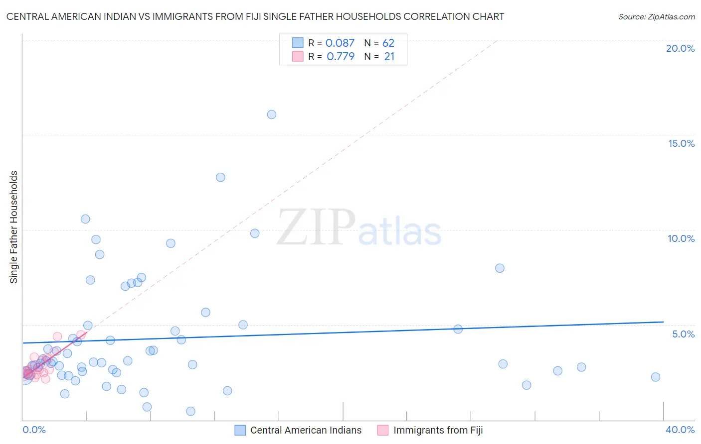 Central American Indian vs Immigrants from Fiji Single Father Households