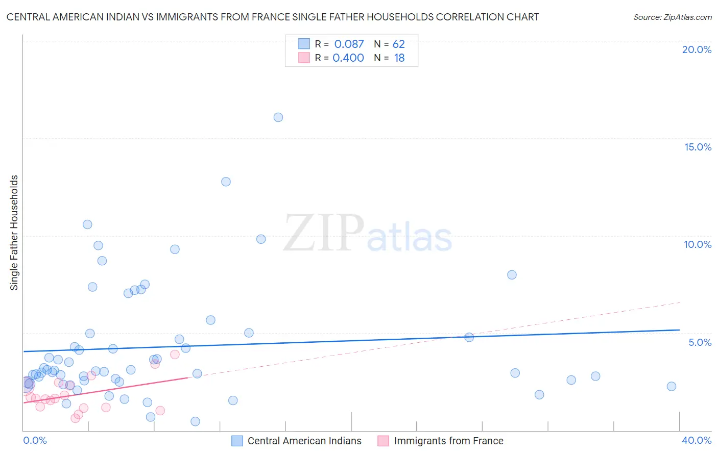 Central American Indian vs Immigrants from France Single Father Households