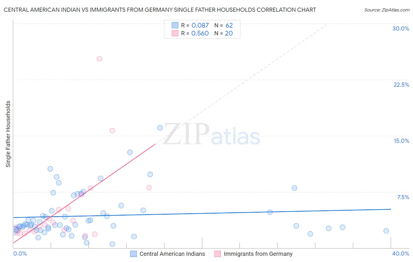 Central American Indian vs Immigrants from Germany Single Father Households