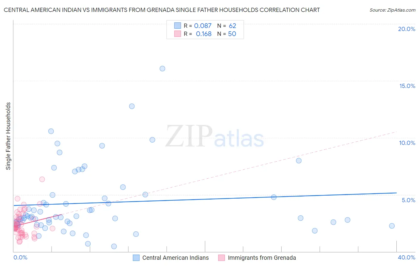 Central American Indian vs Immigrants from Grenada Single Father Households