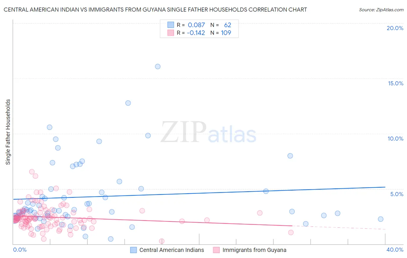 Central American Indian vs Immigrants from Guyana Single Father Households