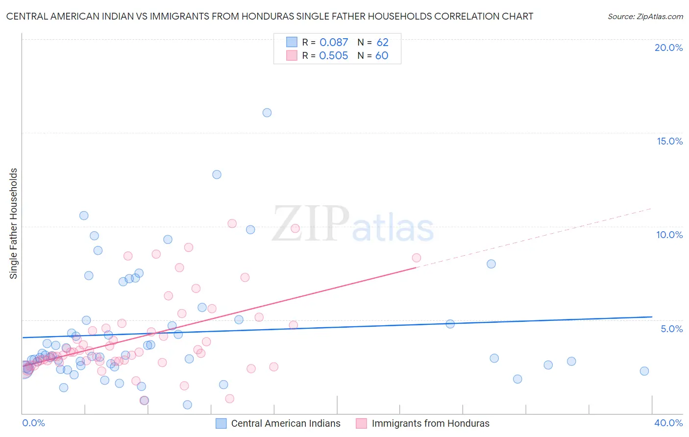 Central American Indian vs Immigrants from Honduras Single Father Households