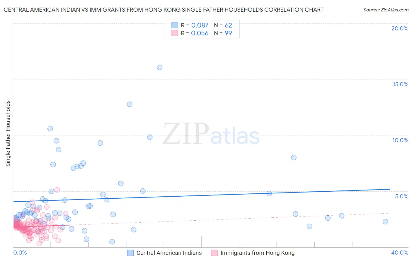 Central American Indian vs Immigrants from Hong Kong Single Father Households