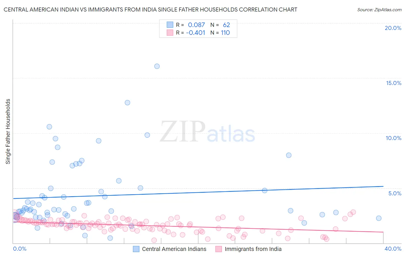 Central American Indian vs Immigrants from India Single Father Households