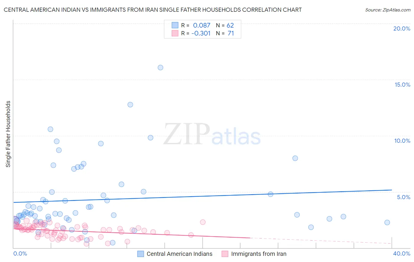 Central American Indian vs Immigrants from Iran Single Father Households