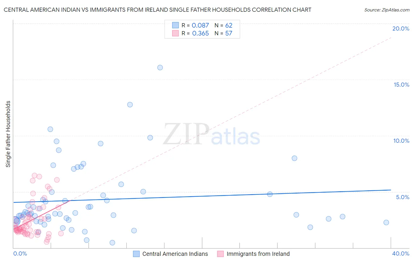 Central American Indian vs Immigrants from Ireland Single Father Households