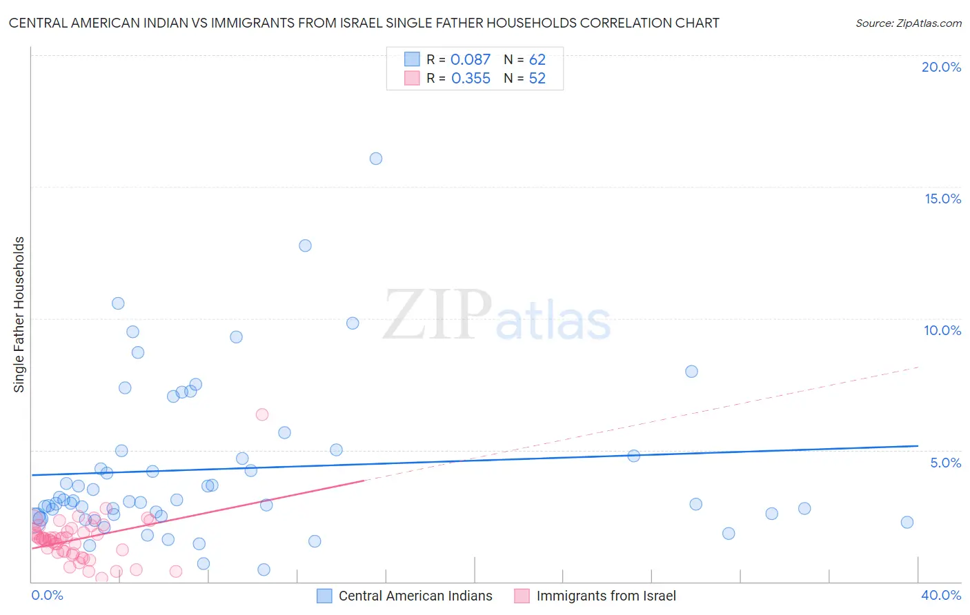 Central American Indian vs Immigrants from Israel Single Father Households
