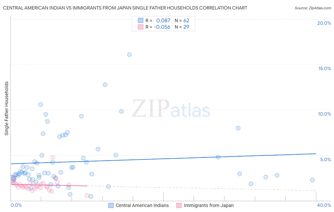 Central American Indian vs Immigrants from Japan Single Father Households