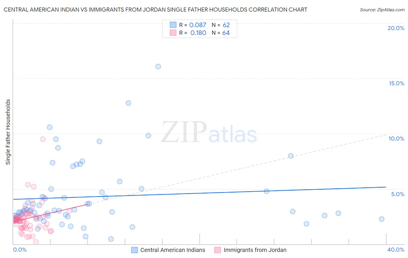 Central American Indian vs Immigrants from Jordan Single Father Households