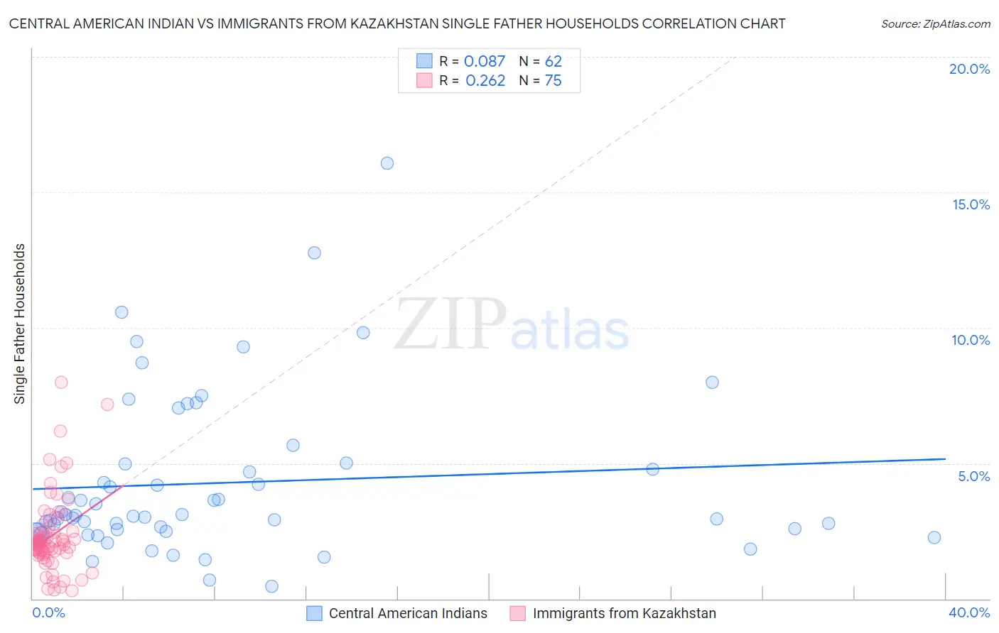 Central American Indian vs Immigrants from Kazakhstan Single Father Households