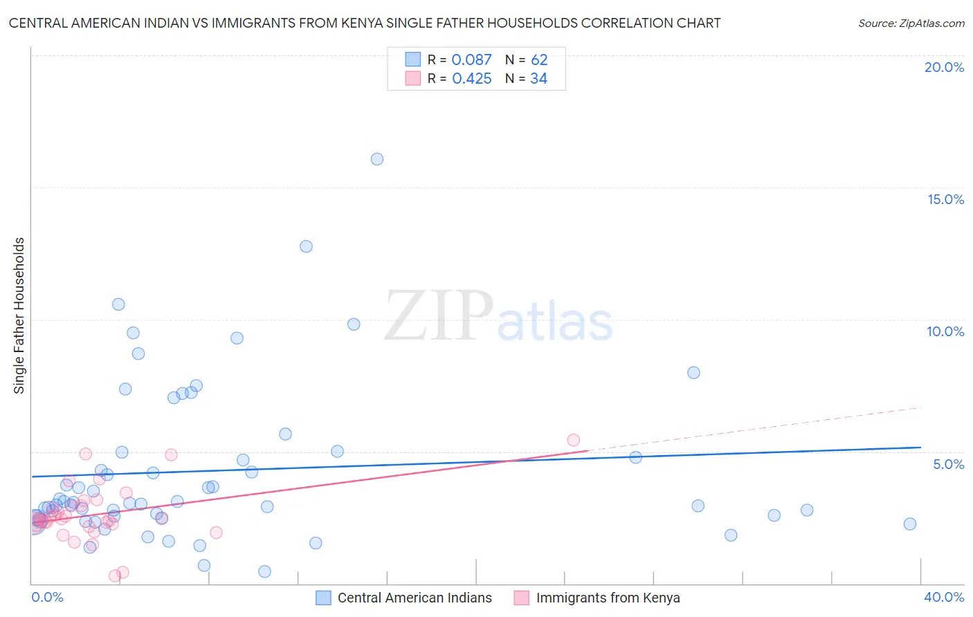 Central American Indian vs Immigrants from Kenya Single Father Households