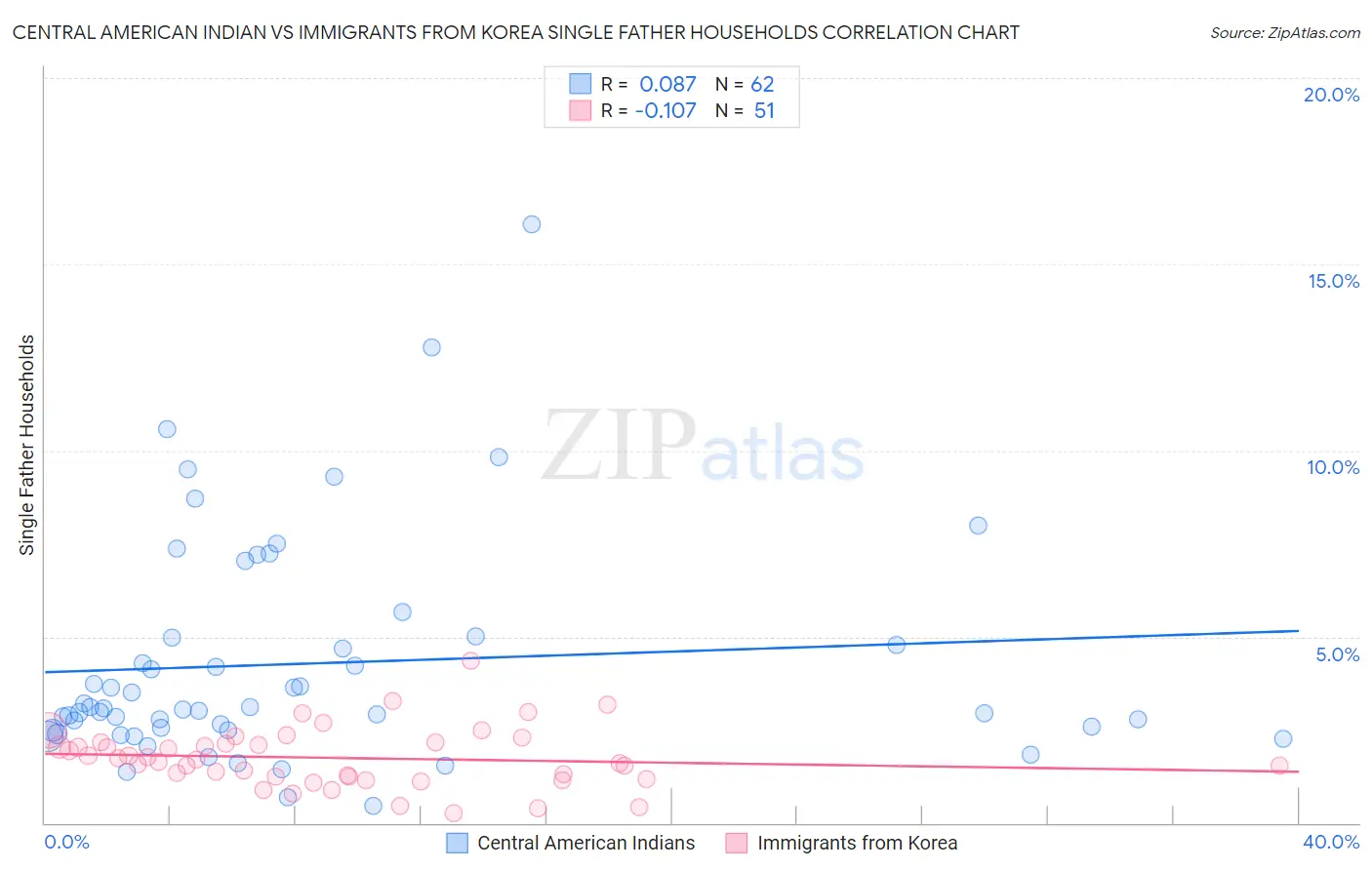 Central American Indian vs Immigrants from Korea Single Father Households