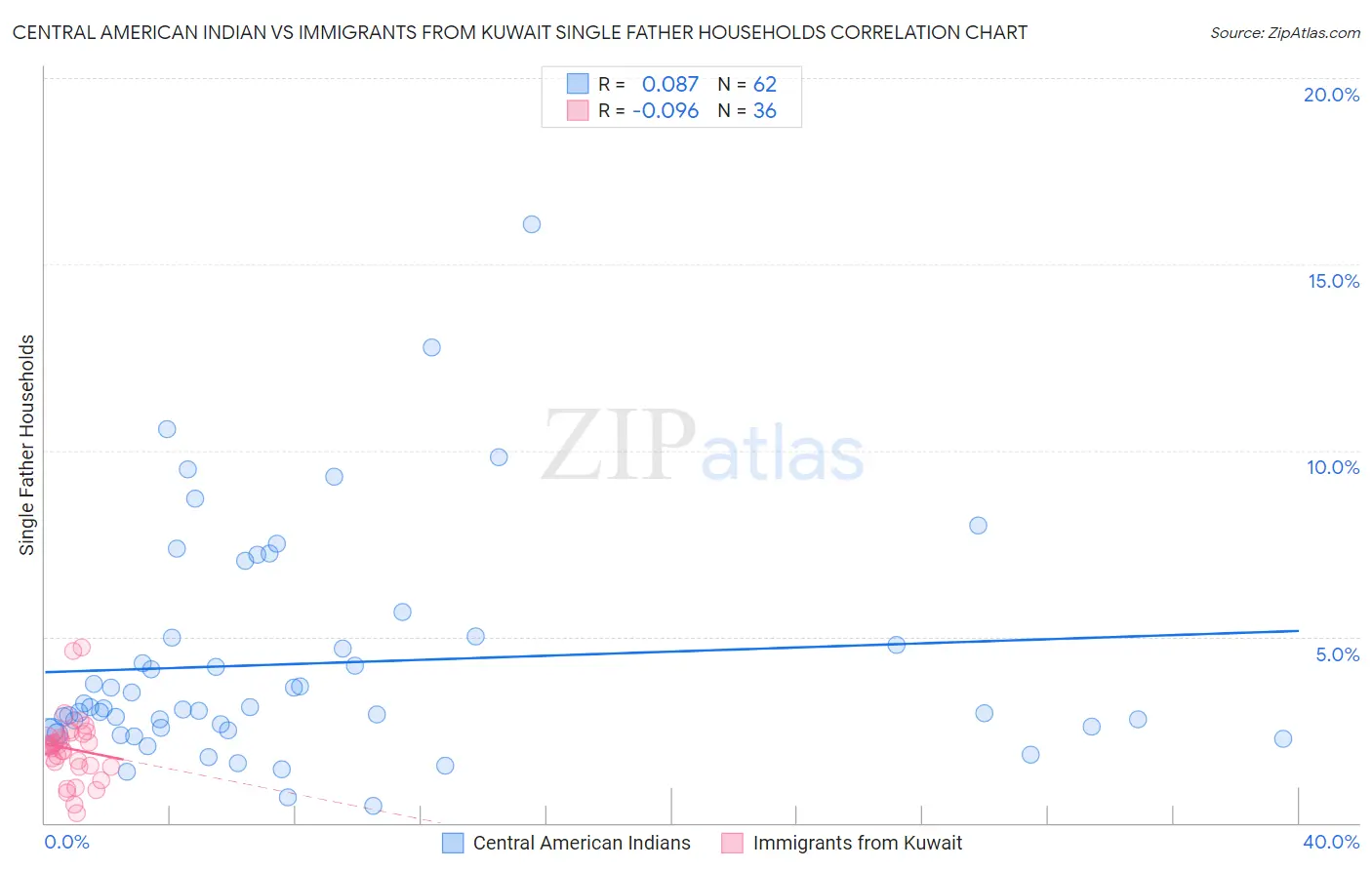 Central American Indian vs Immigrants from Kuwait Single Father Households