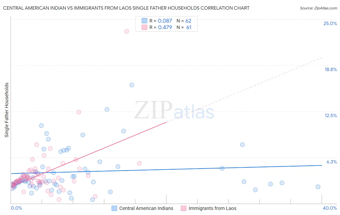 Central American Indian vs Immigrants from Laos Single Father Households