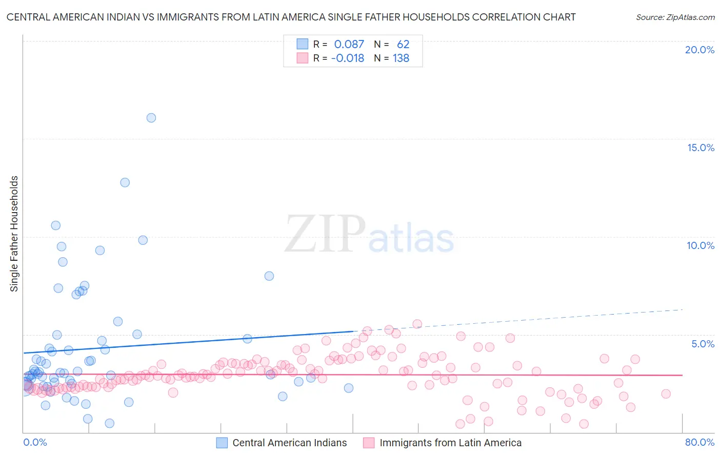 Central American Indian vs Immigrants from Latin America Single Father Households