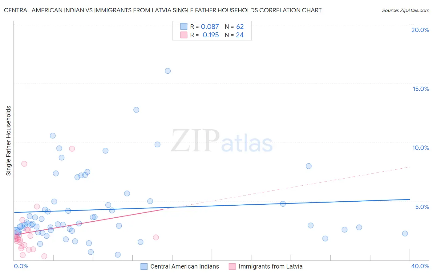 Central American Indian vs Immigrants from Latvia Single Father Households