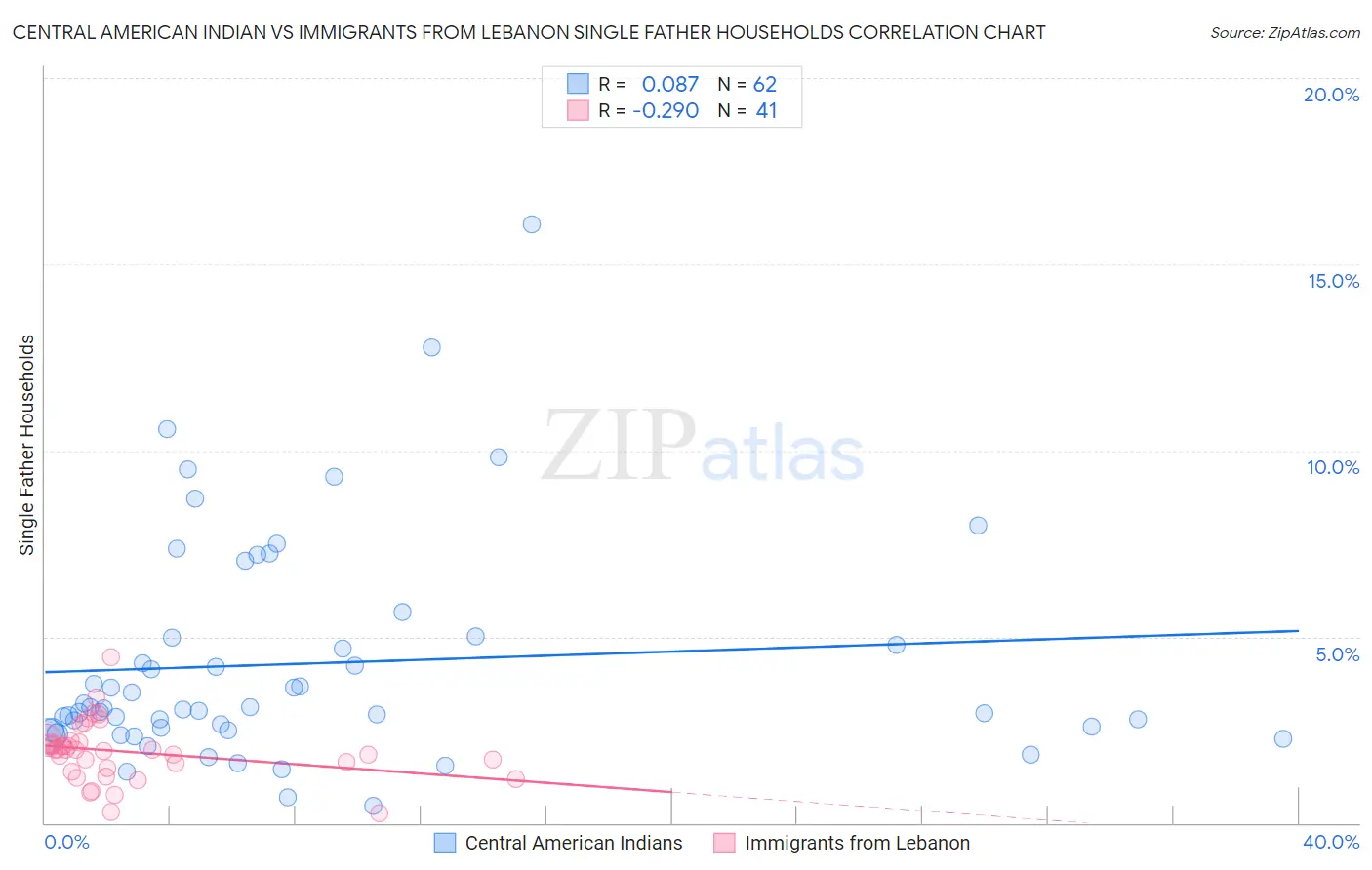 Central American Indian vs Immigrants from Lebanon Single Father Households