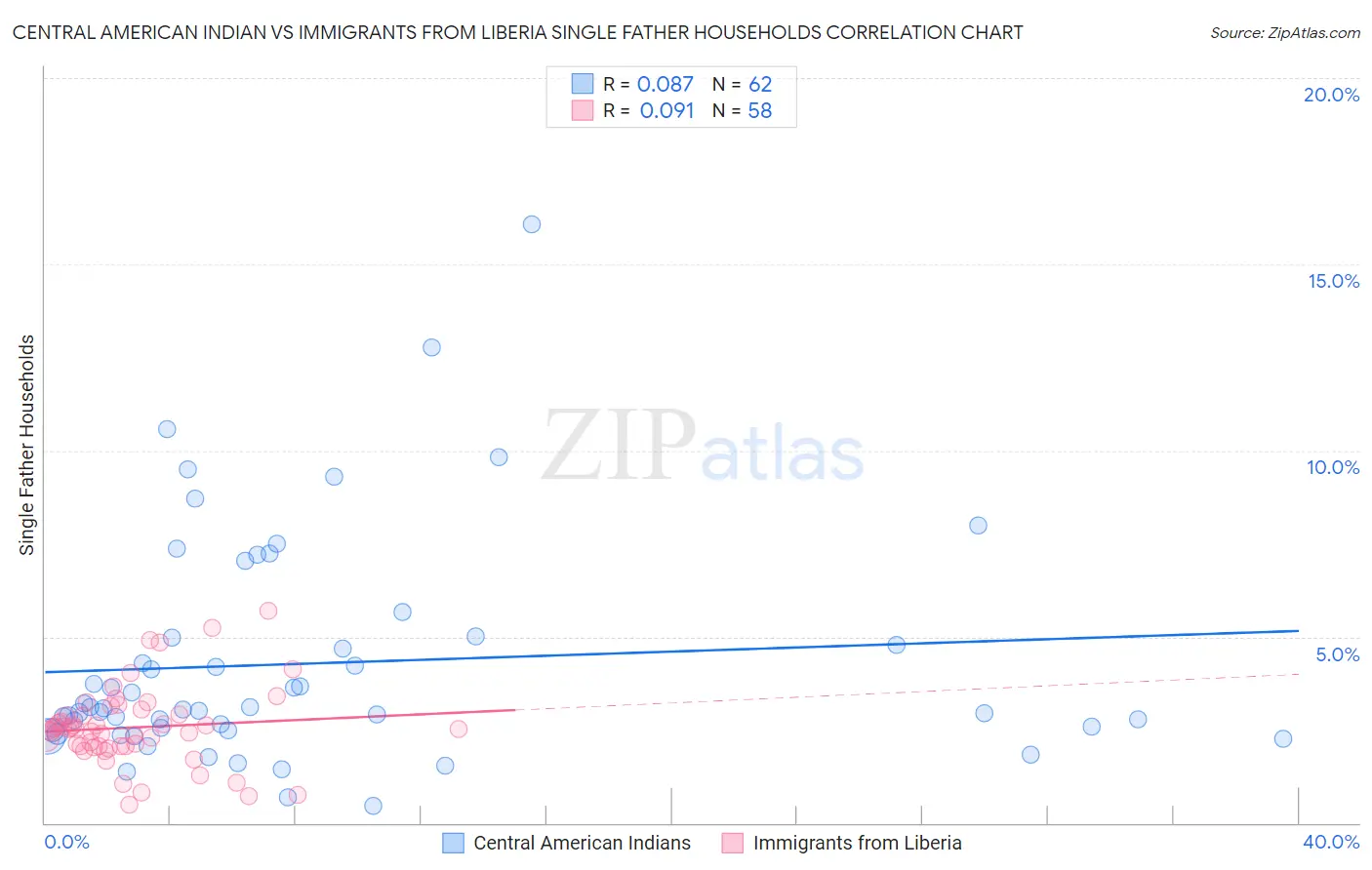 Central American Indian vs Immigrants from Liberia Single Father Households