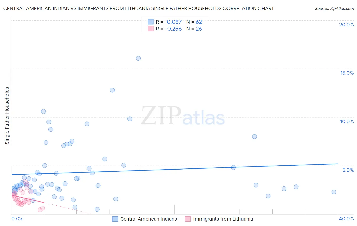 Central American Indian vs Immigrants from Lithuania Single Father Households