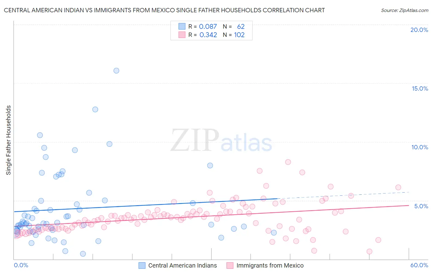 Central American Indian vs Immigrants from Mexico Single Father Households