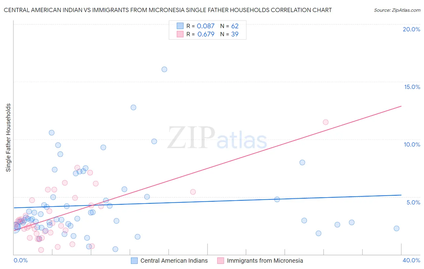 Central American Indian vs Immigrants from Micronesia Single Father Households