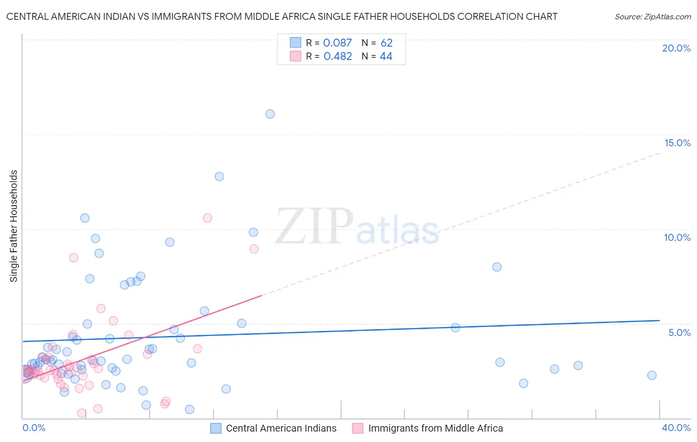 Central American Indian vs Immigrants from Middle Africa Single Father Households