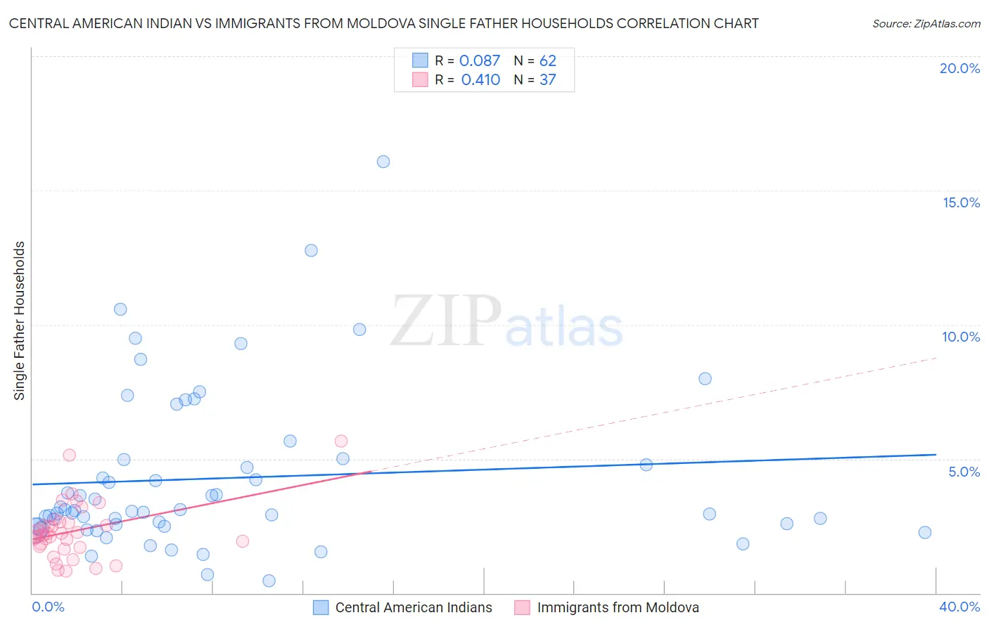 Central American Indian vs Immigrants from Moldova Single Father Households