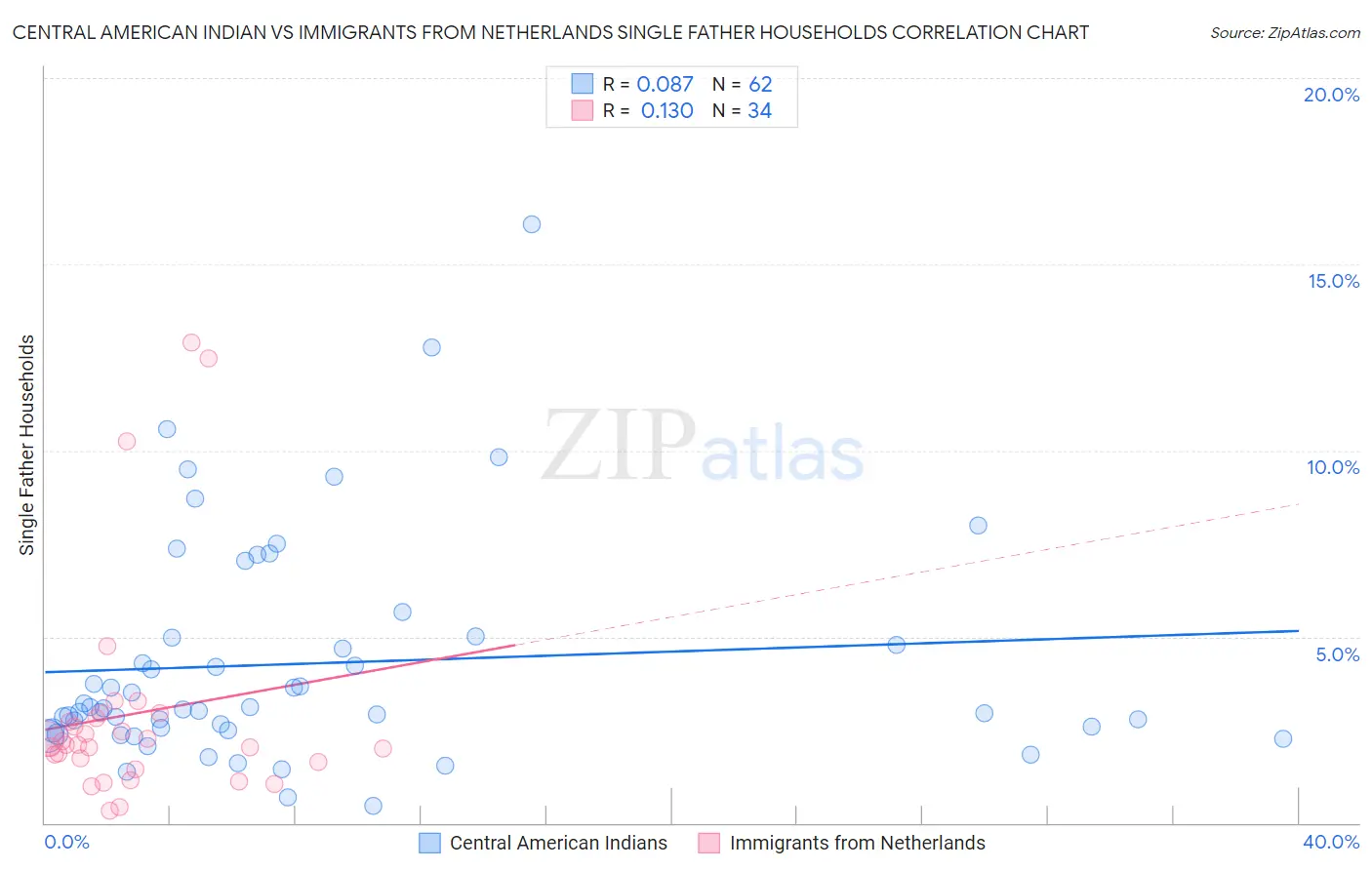 Central American Indian vs Immigrants from Netherlands Single Father Households