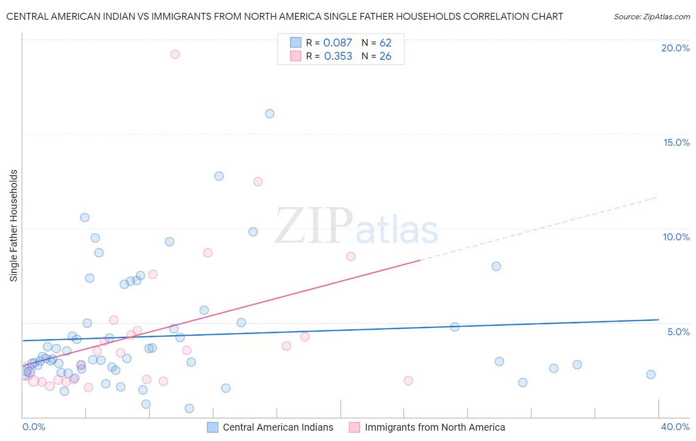 Central American Indian vs Immigrants from North America Single Father Households