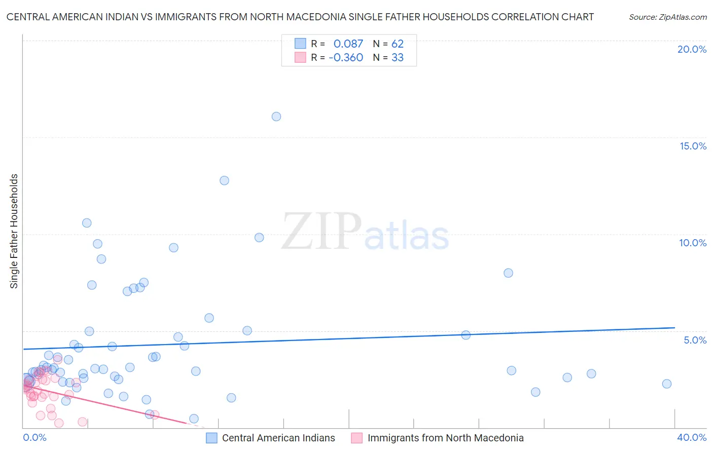 Central American Indian vs Immigrants from North Macedonia Single Father Households