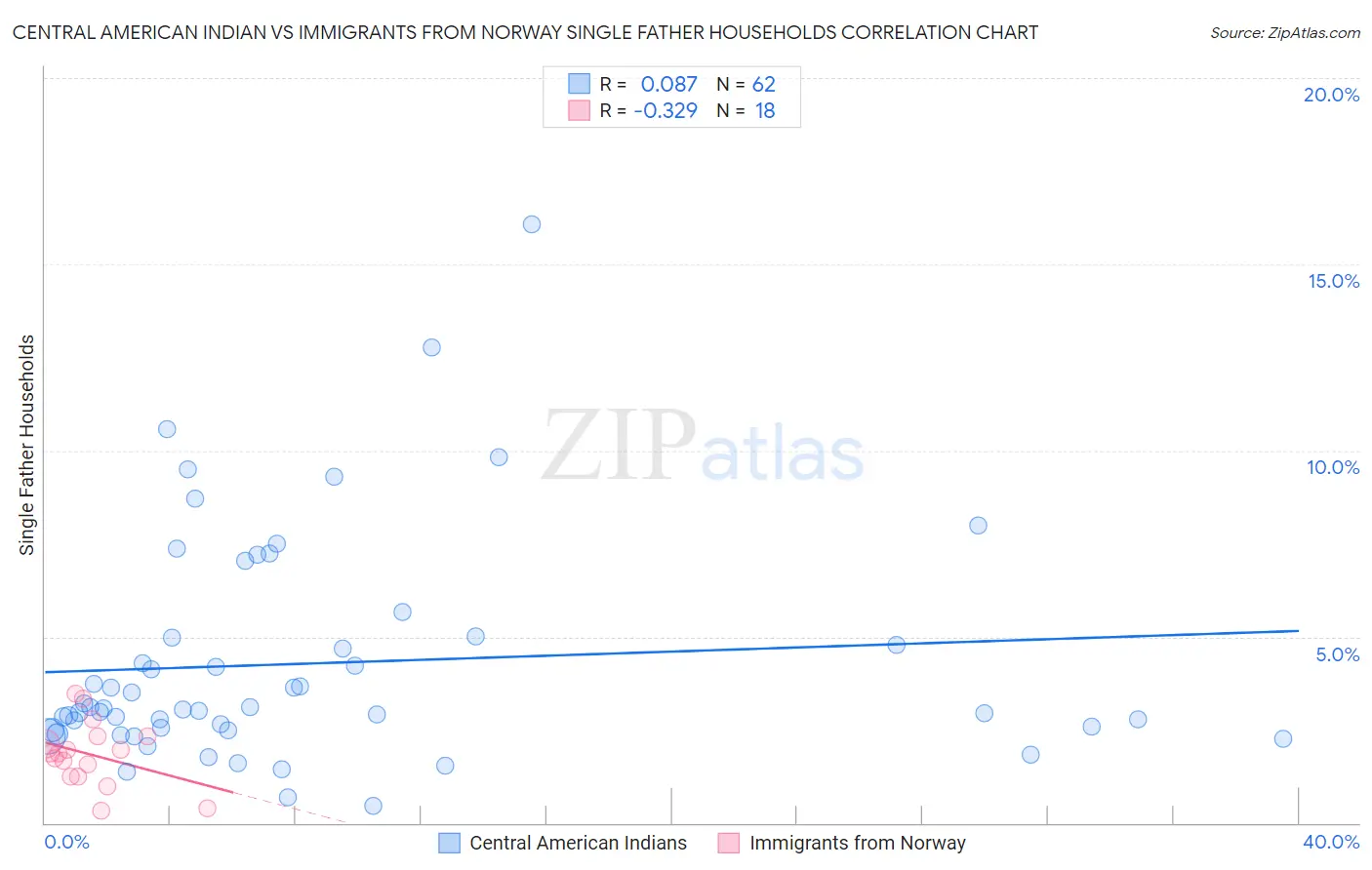 Central American Indian vs Immigrants from Norway Single Father Households