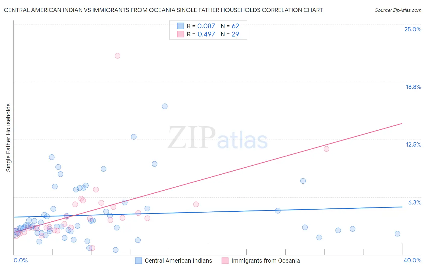 Central American Indian vs Immigrants from Oceania Single Father Households