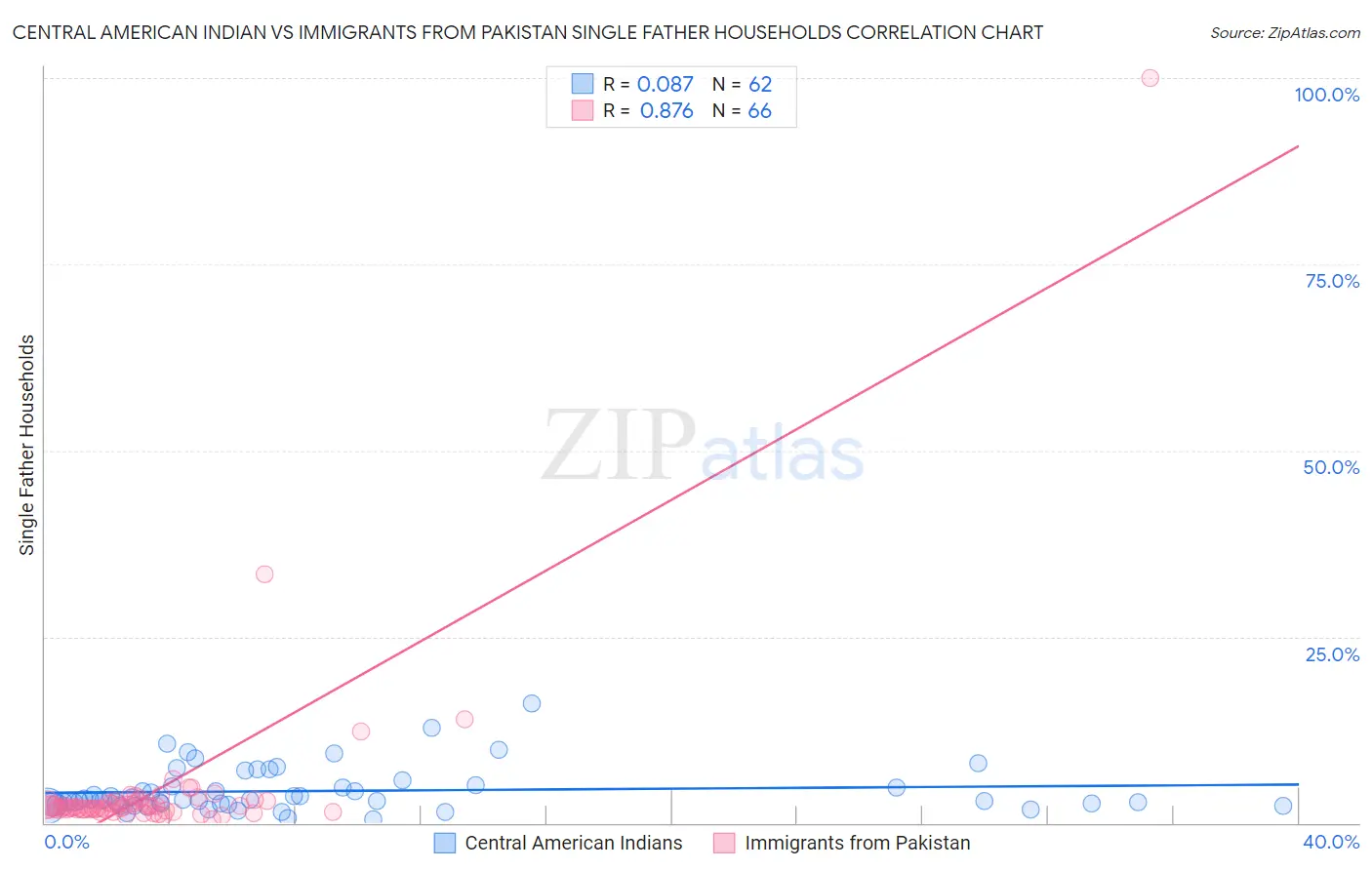 Central American Indian vs Immigrants from Pakistan Single Father Households