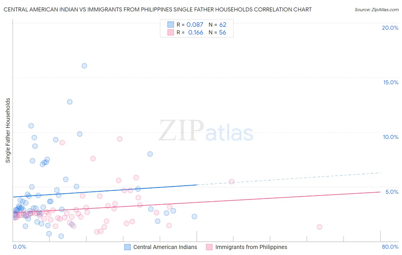 Central American Indian vs Immigrants from Philippines Single Father Households