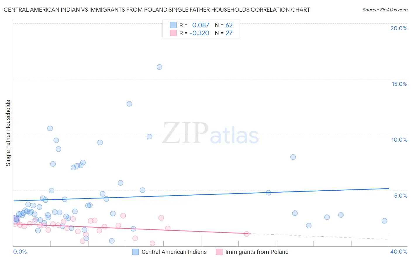 Central American Indian vs Immigrants from Poland Single Father Households