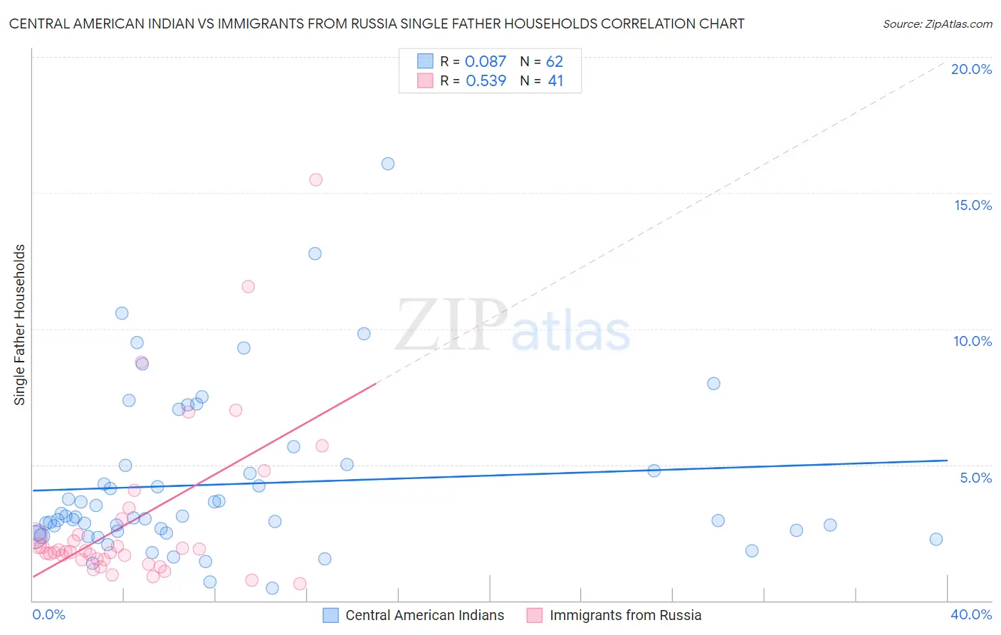 Central American Indian vs Immigrants from Russia Single Father Households