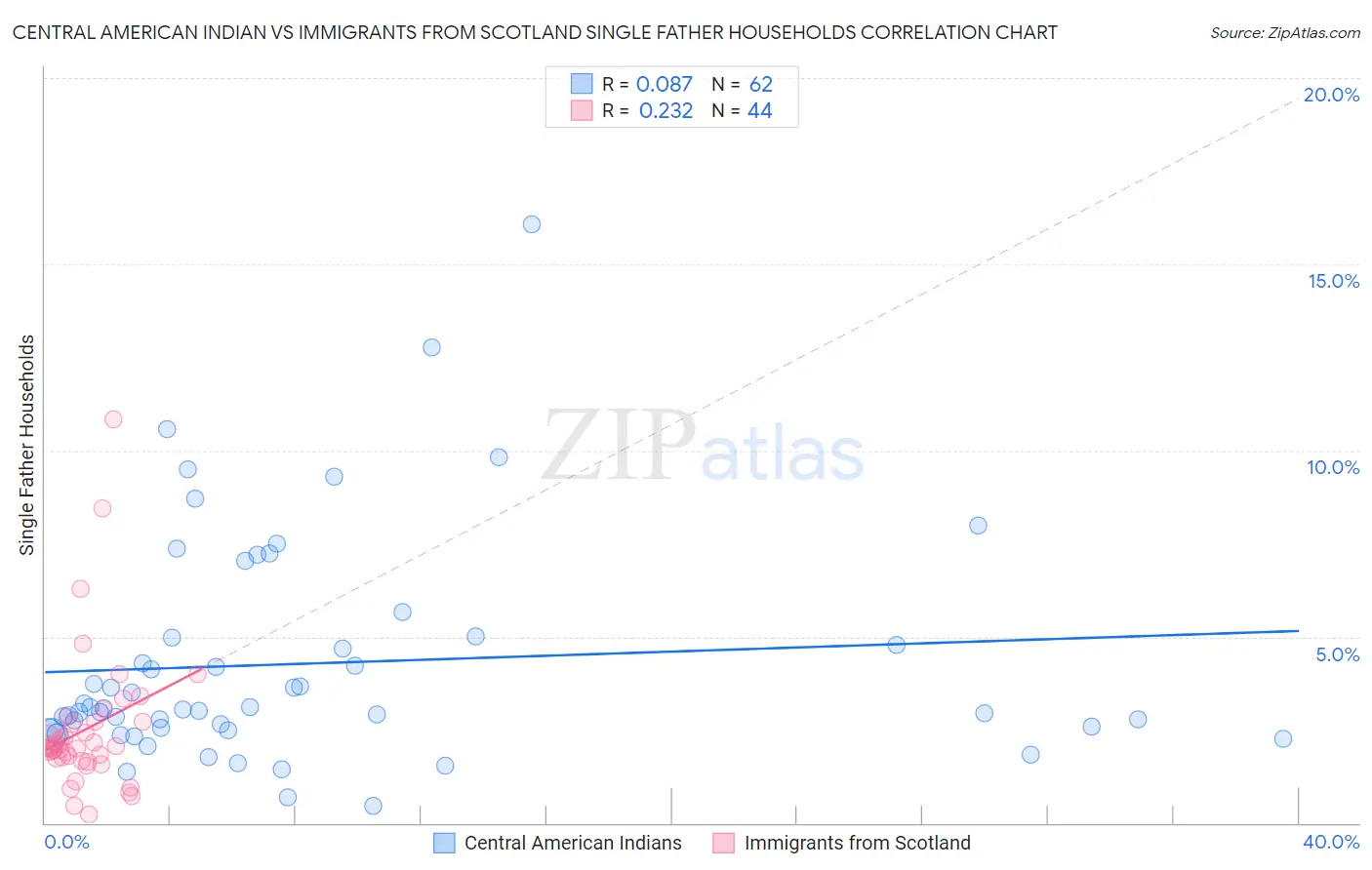 Central American Indian vs Immigrants from Scotland Single Father Households