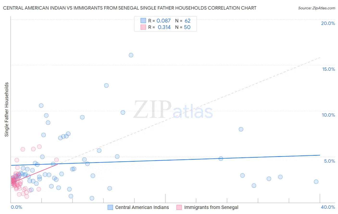 Central American Indian vs Immigrants from Senegal Single Father Households