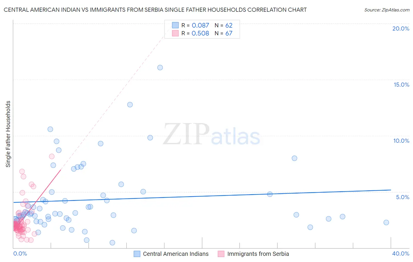 Central American Indian vs Immigrants from Serbia Single Father Households