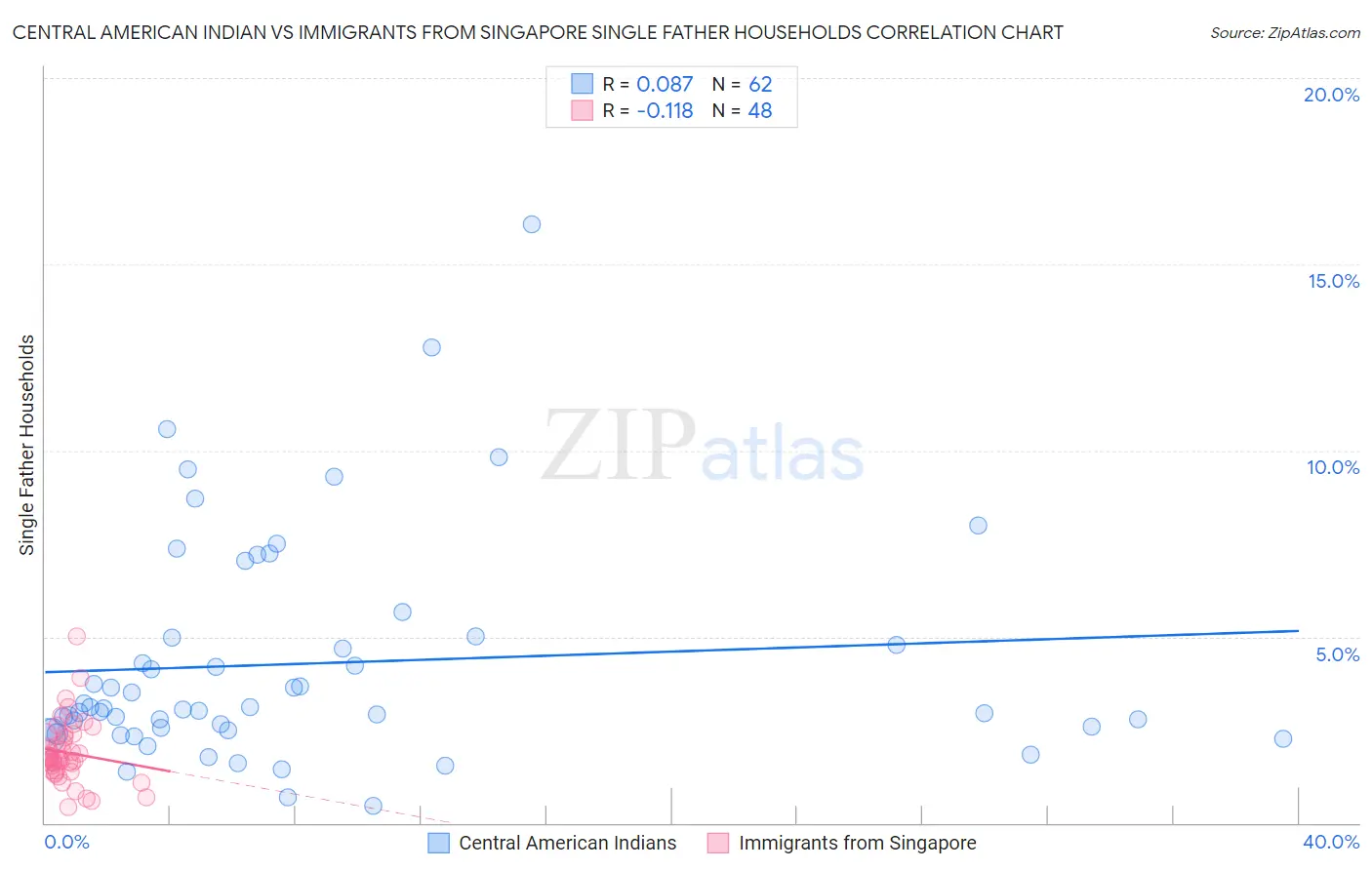 Central American Indian vs Immigrants from Singapore Single Father Households