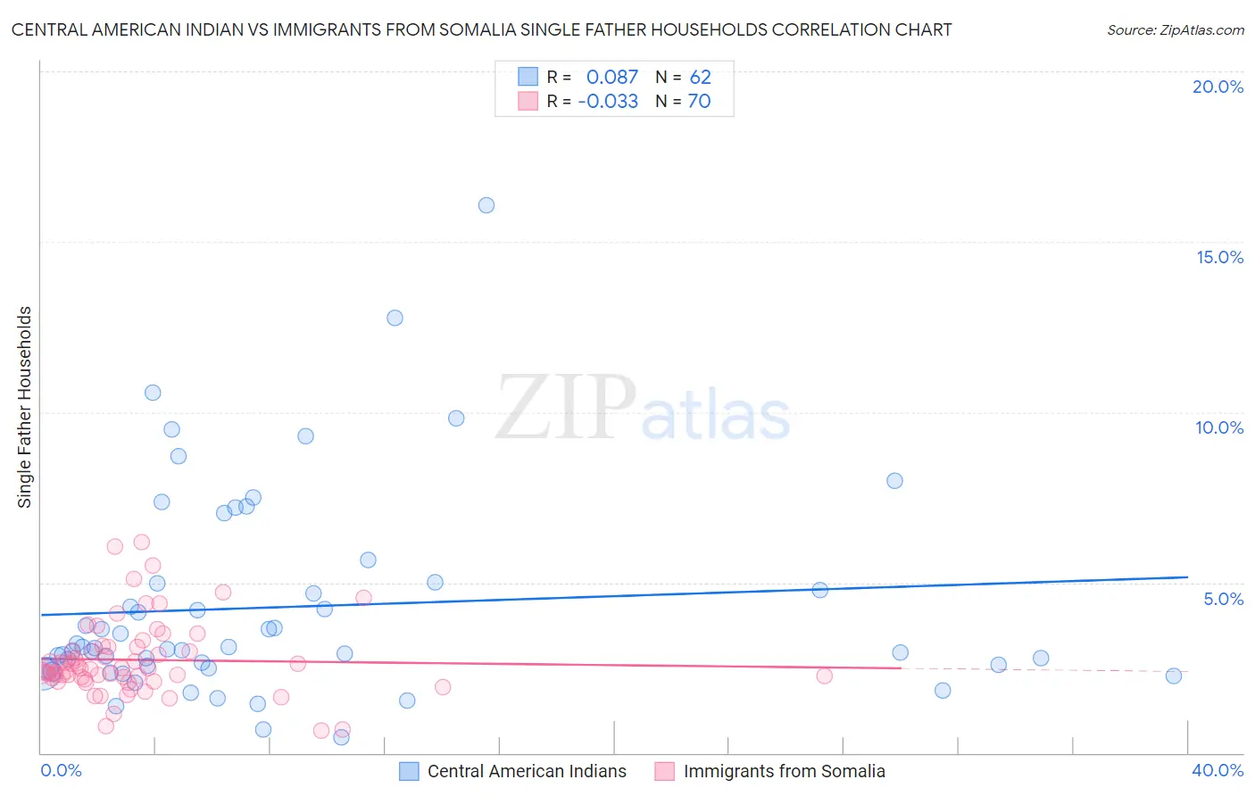 Central American Indian vs Immigrants from Somalia Single Father Households