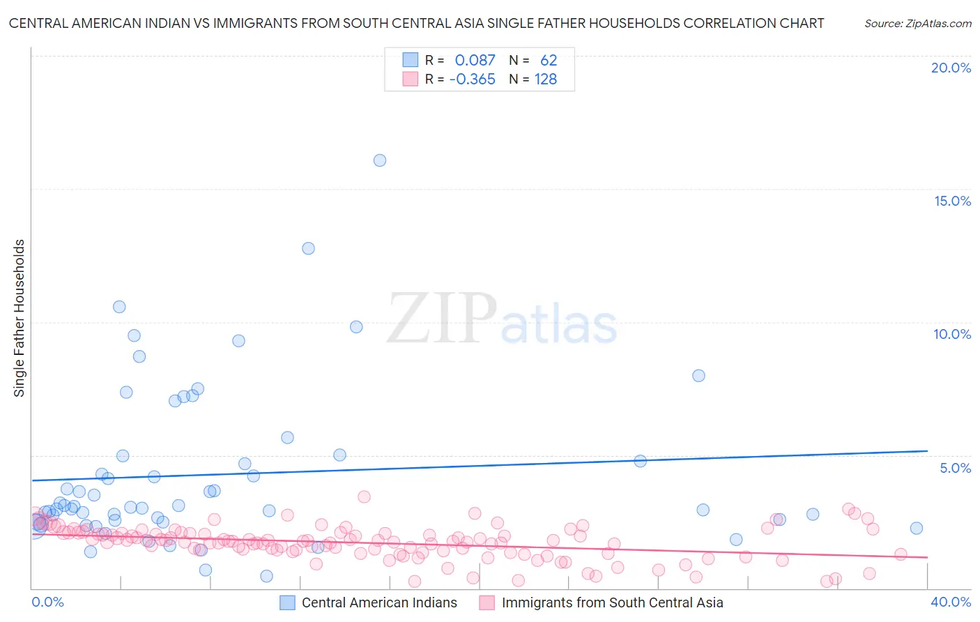 Central American Indian vs Immigrants from South Central Asia Single Father Households