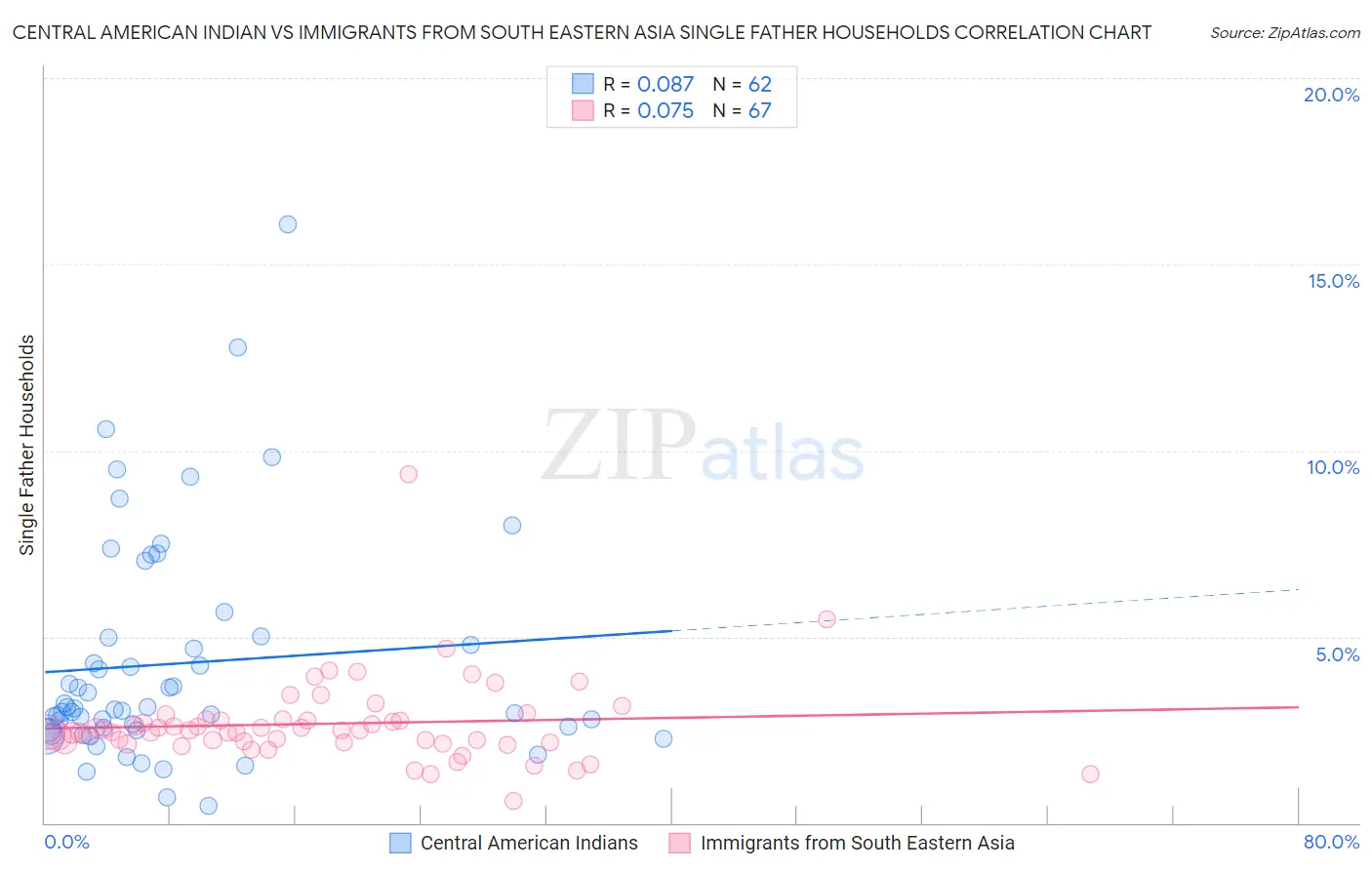 Central American Indian vs Immigrants from South Eastern Asia Single Father Households