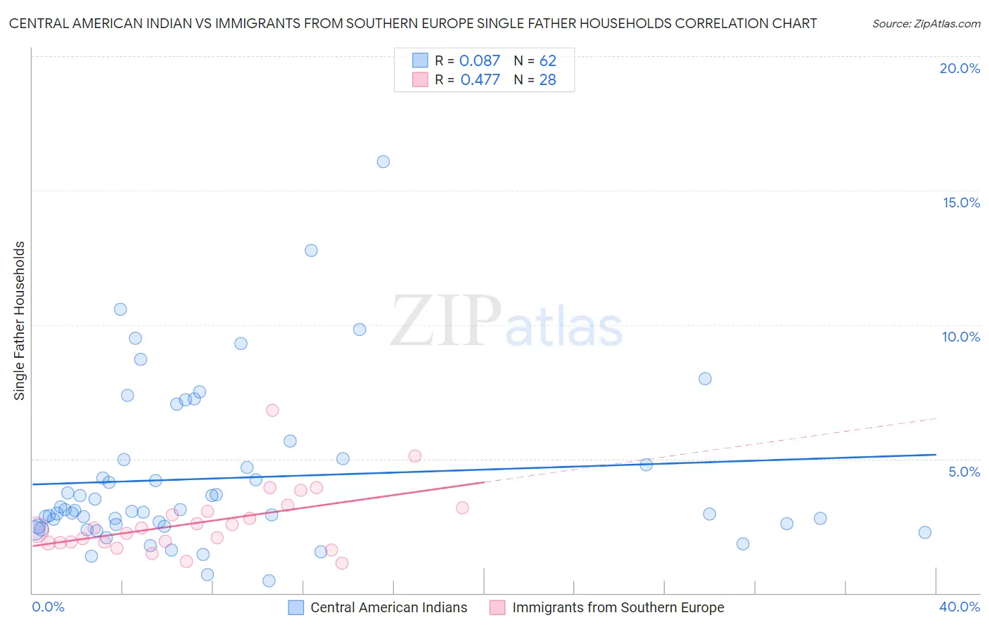 Central American Indian vs Immigrants from Southern Europe Single Father Households