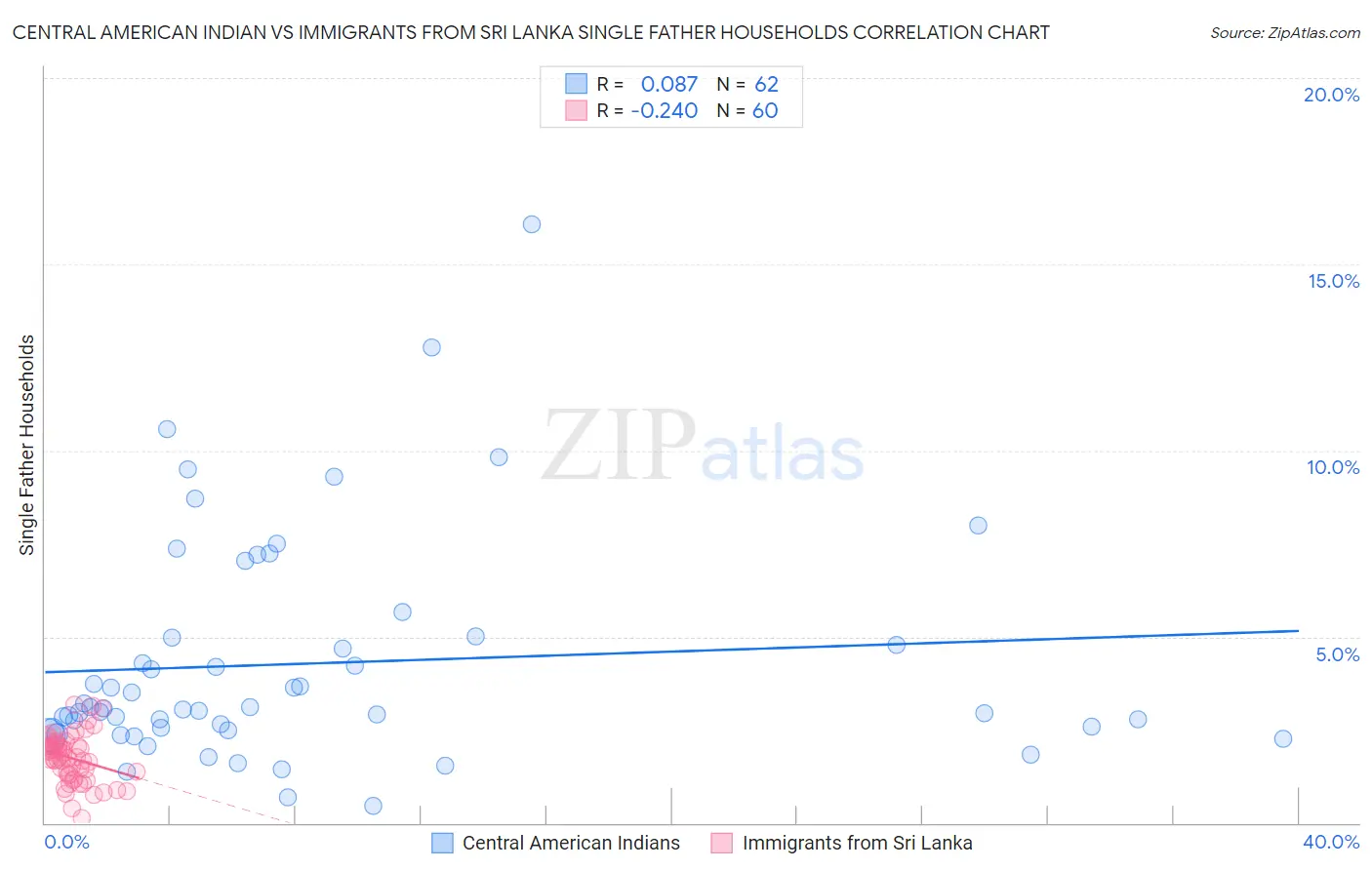 Central American Indian vs Immigrants from Sri Lanka Single Father Households