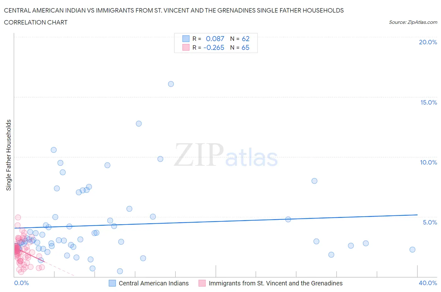 Central American Indian vs Immigrants from St. Vincent and the Grenadines Single Father Households