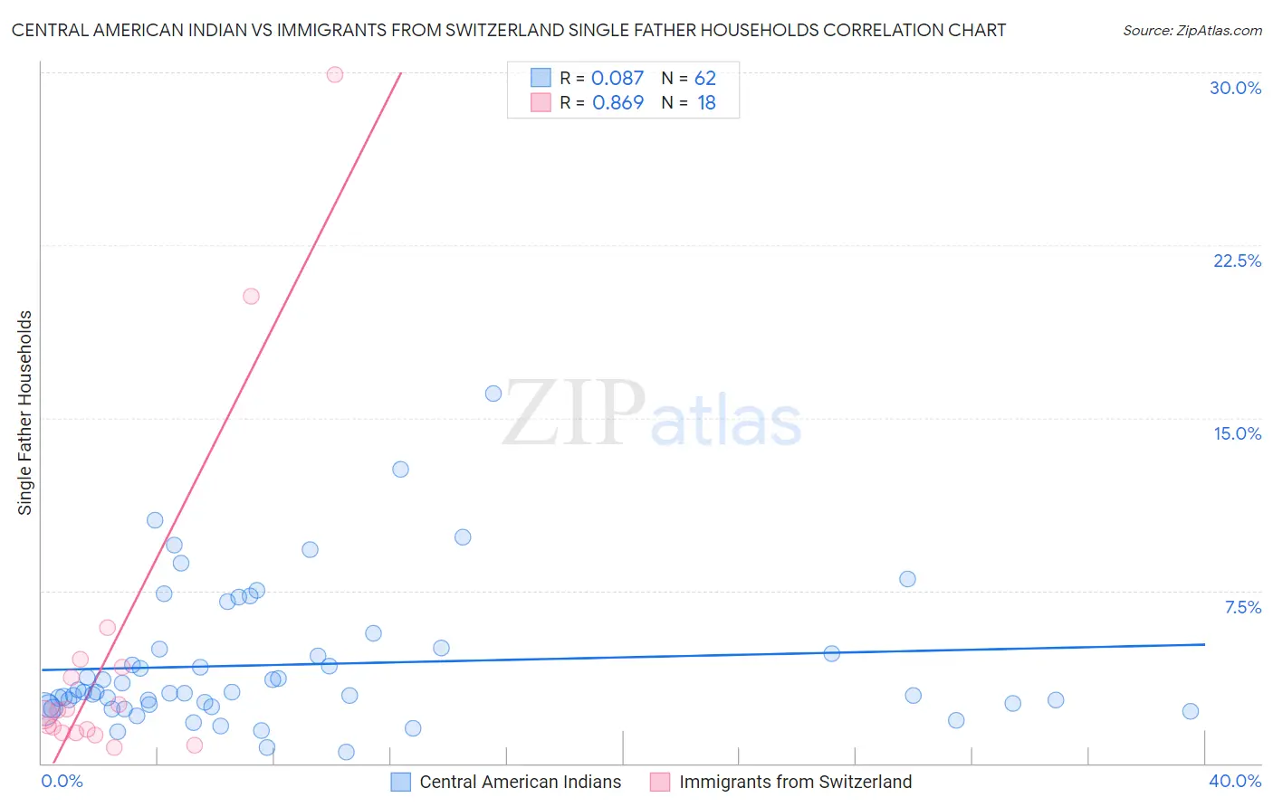 Central American Indian vs Immigrants from Switzerland Single Father Households