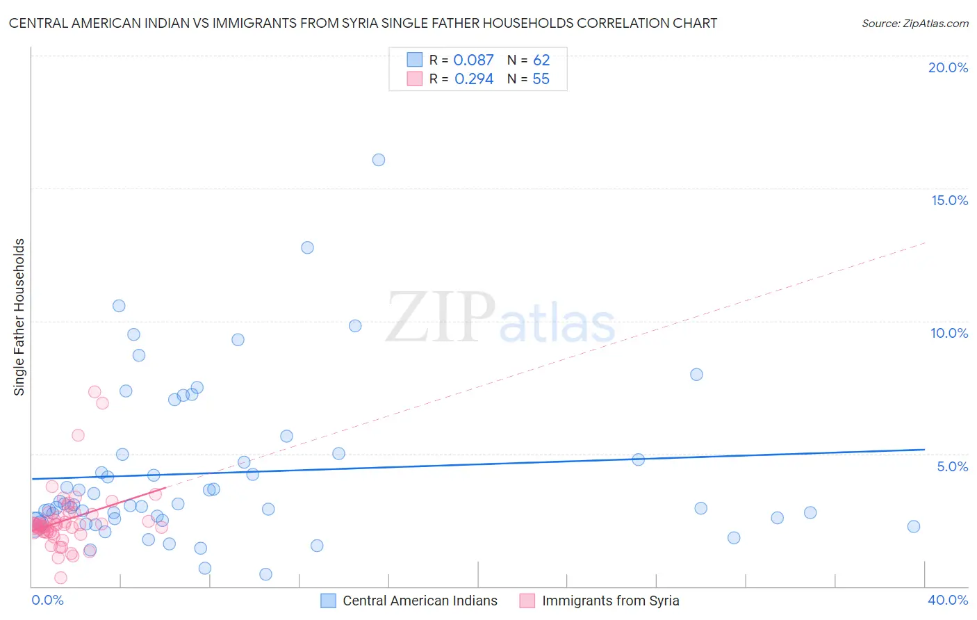 Central American Indian vs Immigrants from Syria Single Father Households