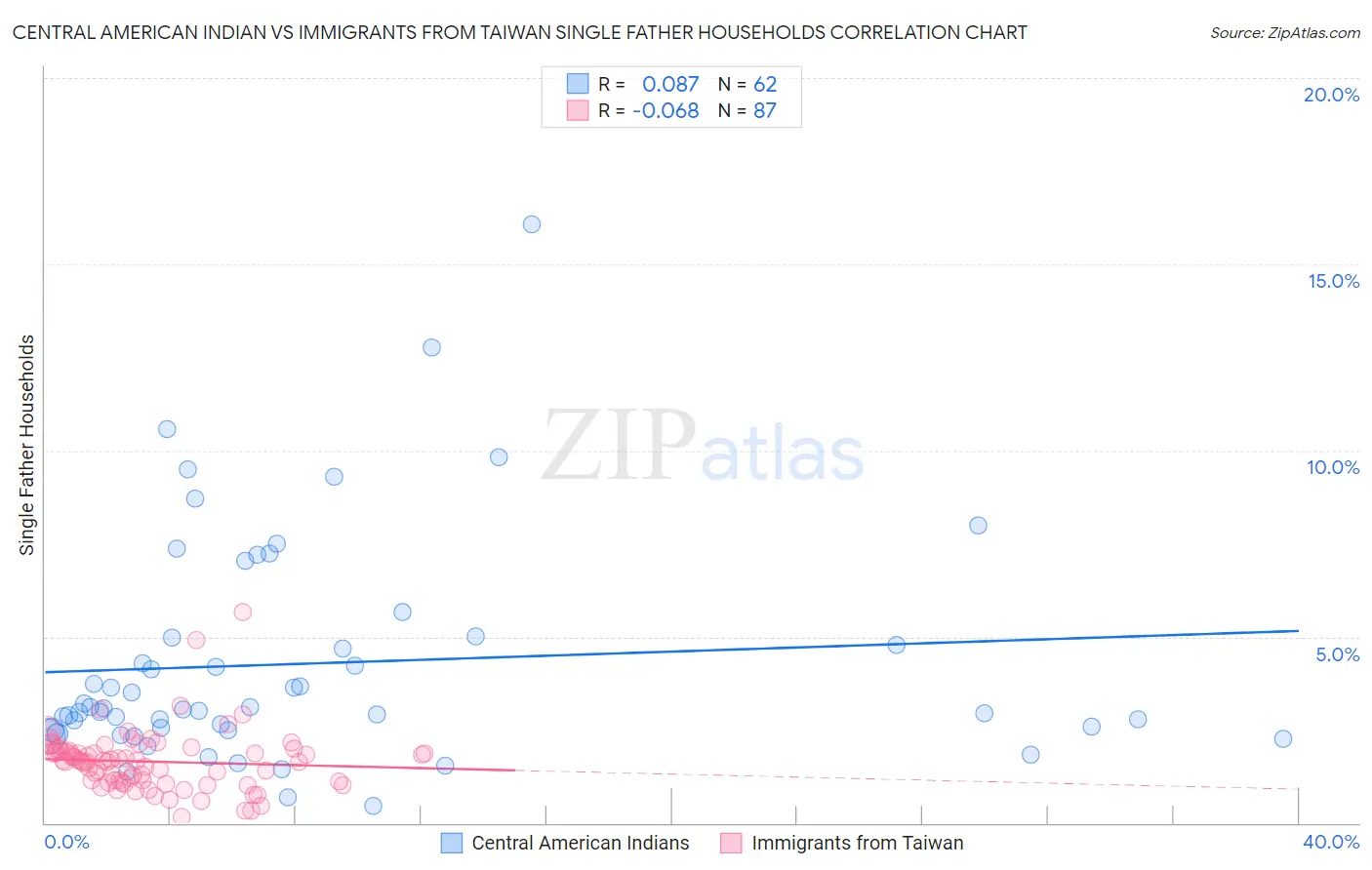 Central American Indian vs Immigrants from Taiwan Single Father Households